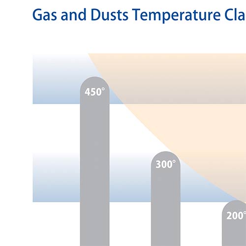 Gas and Dusts Temperature Classes 1